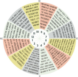 Astrological Houses chart from https://thetinytotem.blogspot.com/2014/07/the-12-astrological-houses-keywords.html